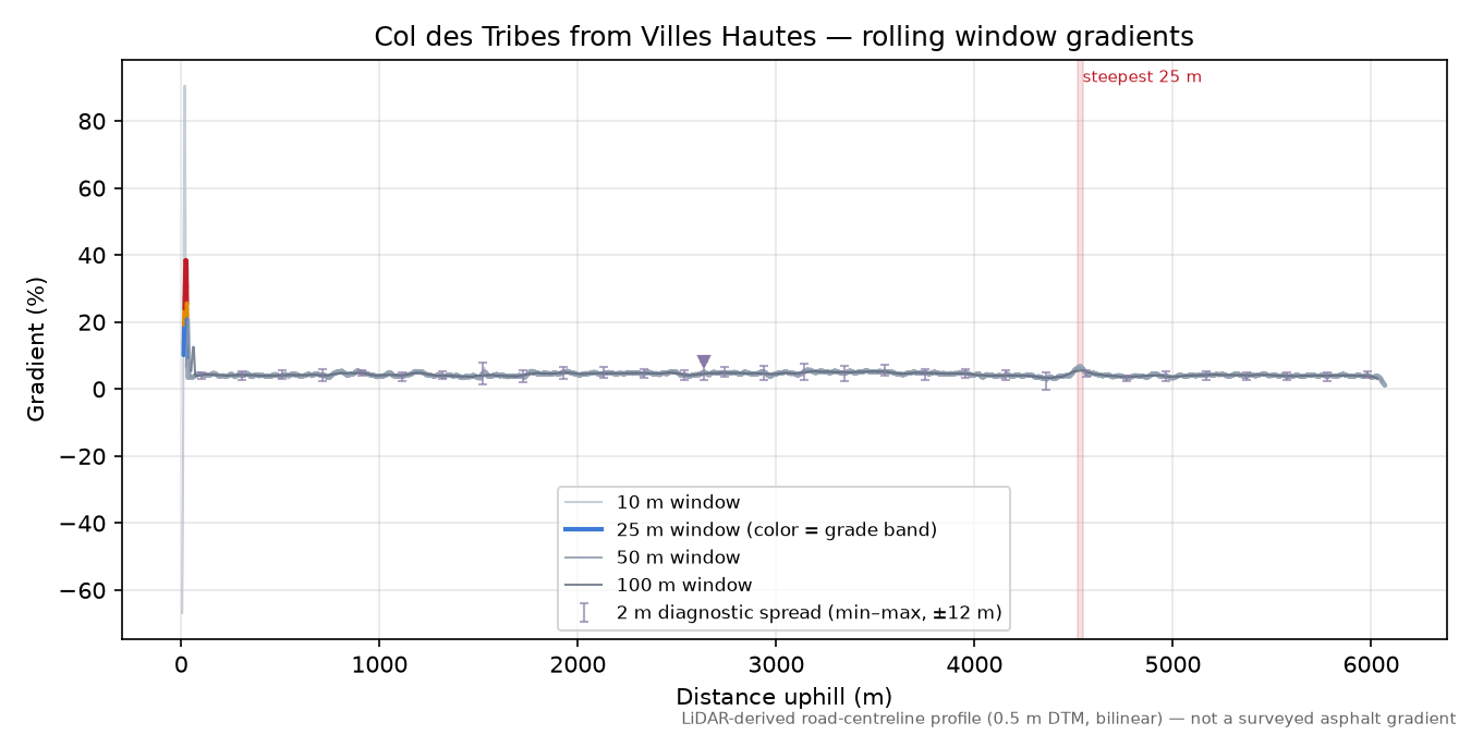 Col des Tribes from Villes Hautes rolling gradient profile