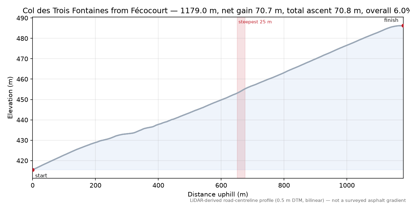 Col des Trois Fontaines from Fécocourt elevation profile