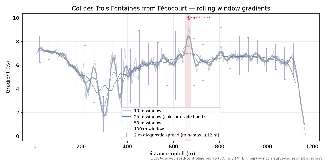 Col des Trois Fontaines from Fécocourt rolling gradient profile