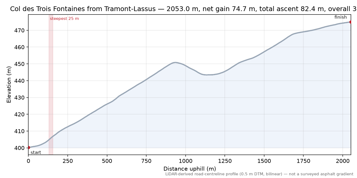 Col des Trois Fontaines from Tramont-Lassus elevation profile