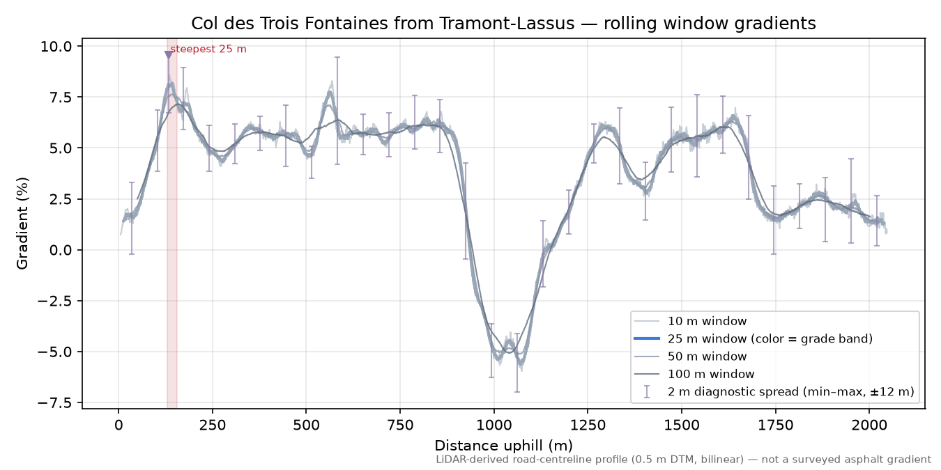 Col des Trois Fontaines from Tramont-Lassus rolling gradient profile