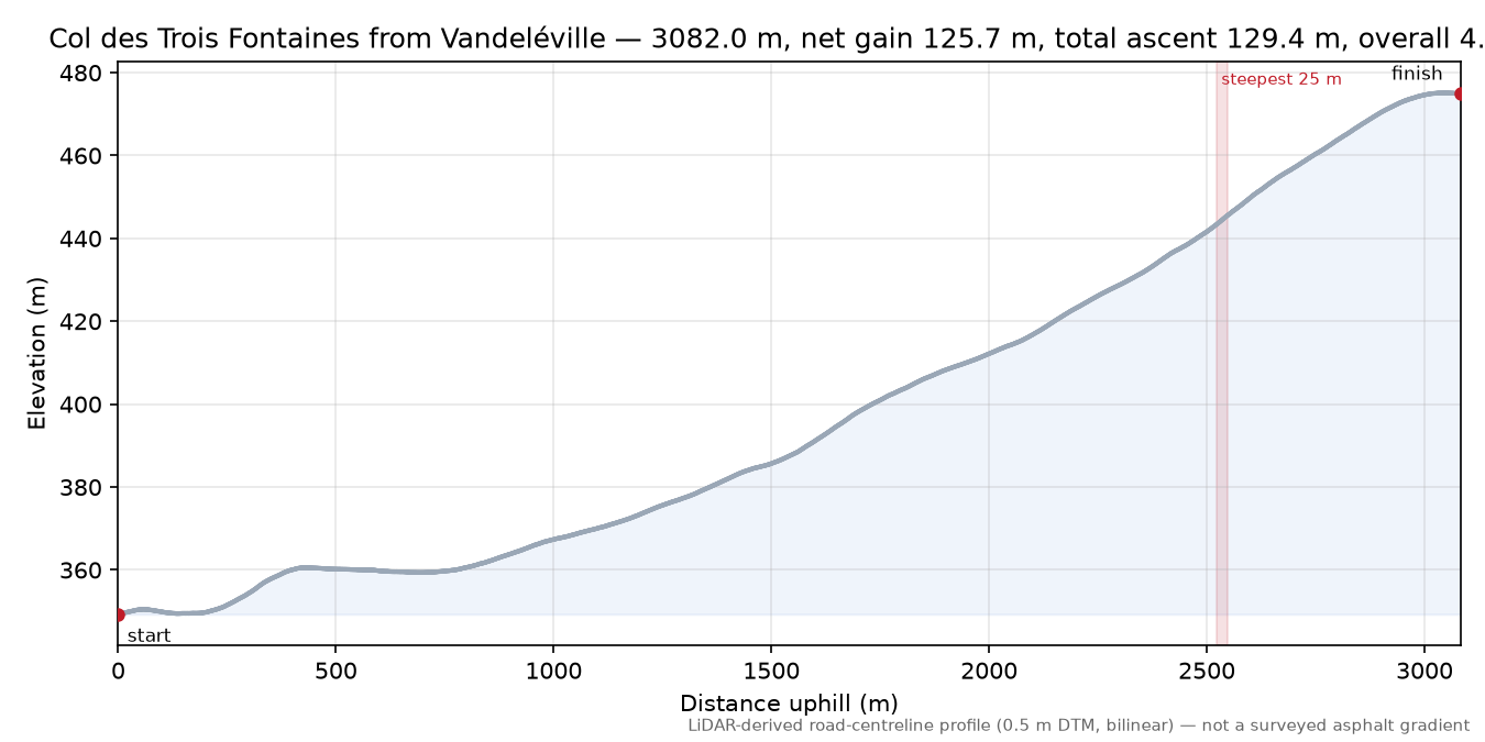 Col des Trois Fontaines from Vandeléville elevation profile