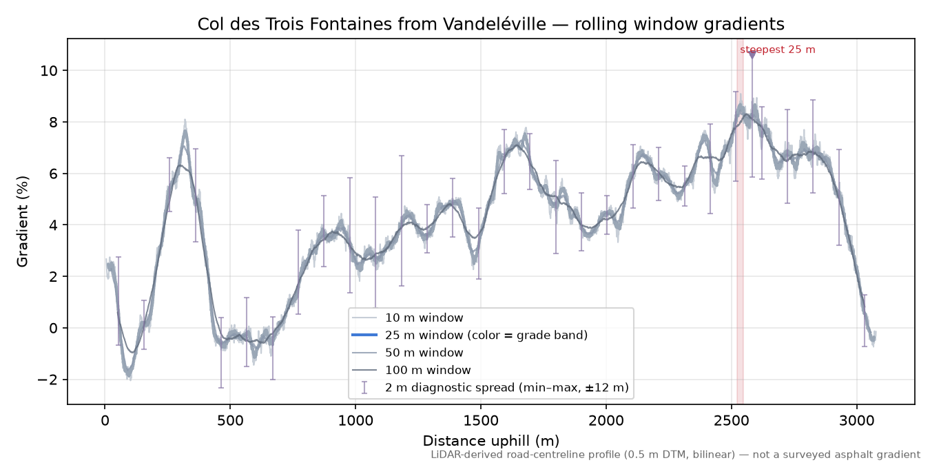 Col des Trois Fontaines from Vandeléville rolling gradient profile