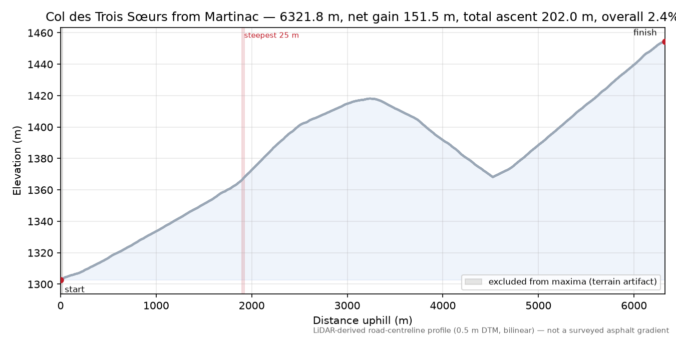 Col des Trois Sœurs from Martinac elevation profile