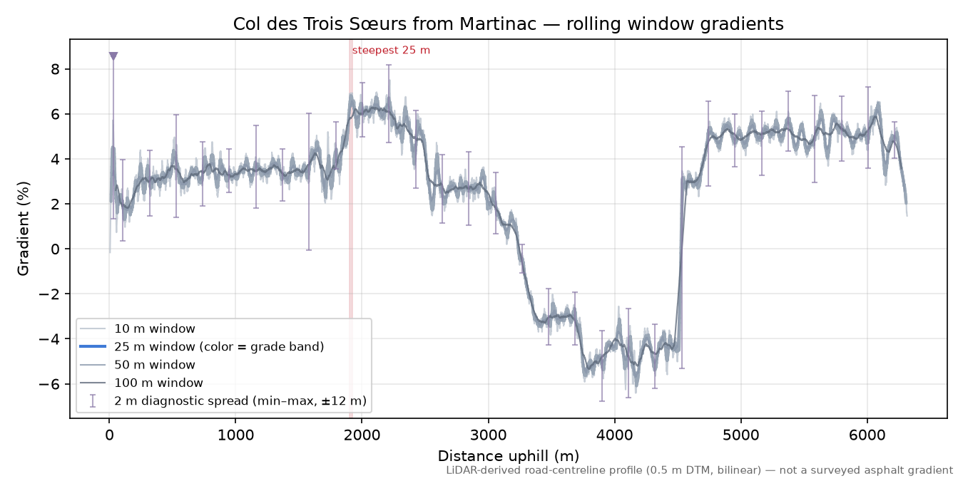 Col des Trois Sœurs from Martinac rolling gradient profile