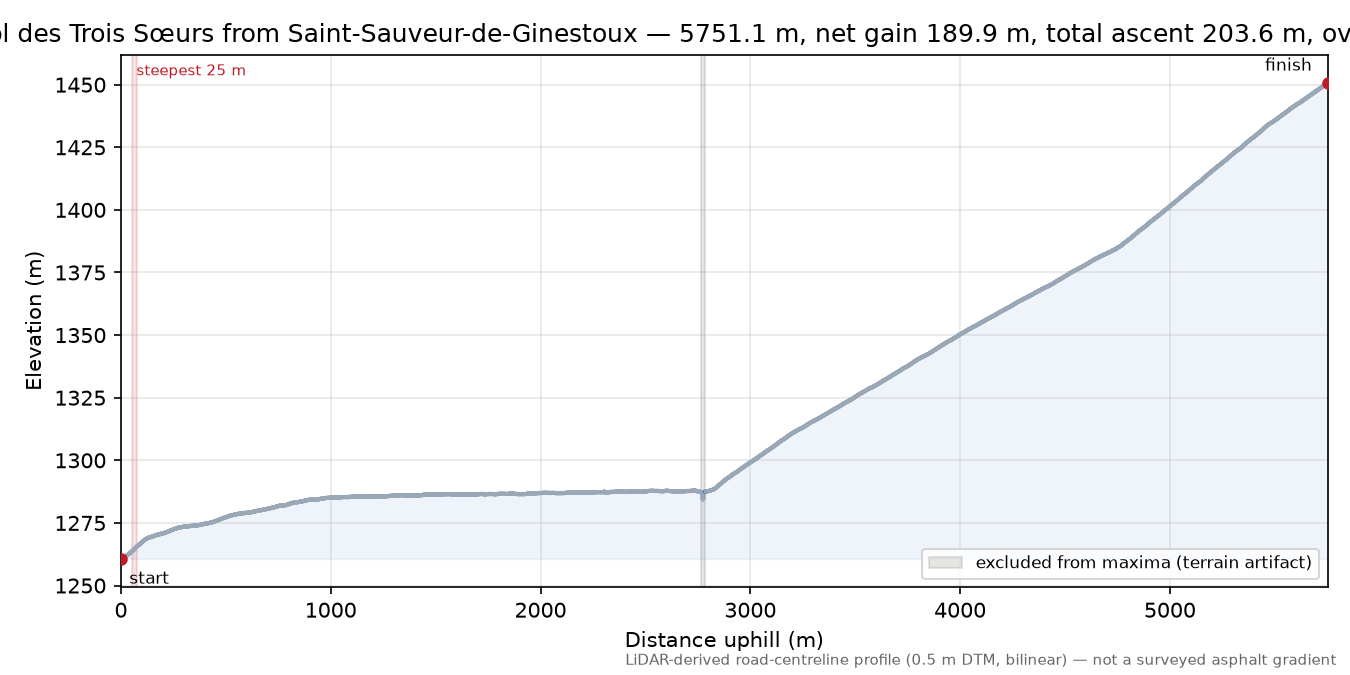 Col des Trois Sœurs from Saint-Sauveur-de-Ginestoux elevation profile