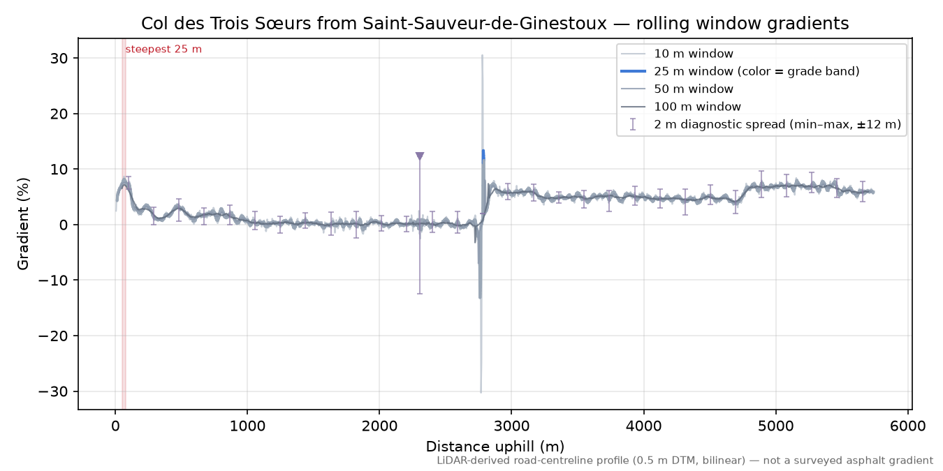 Col des Trois Sœurs from Saint-Sauveur-de-Ginestoux rolling gradient profile