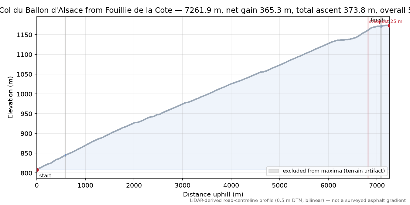 Col du Ballon d'Alsace from Fouillie de la Cote elevation profile