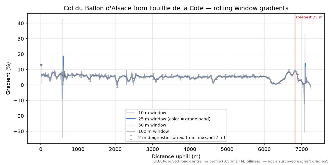 Col du Ballon d'Alsace from Fouillie de la Cote rolling gradient profile