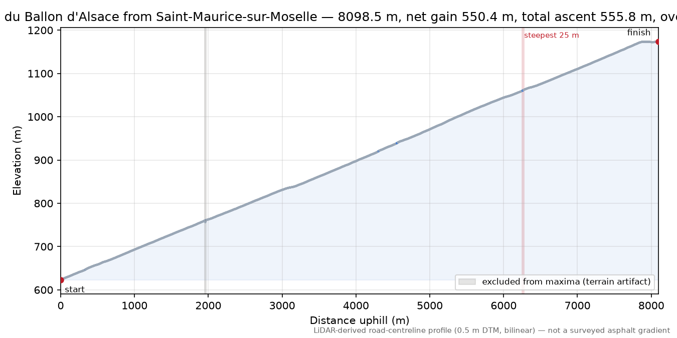 Col du Ballon d'Alsace from Saint-Maurice-sur-Moselle elevation profile