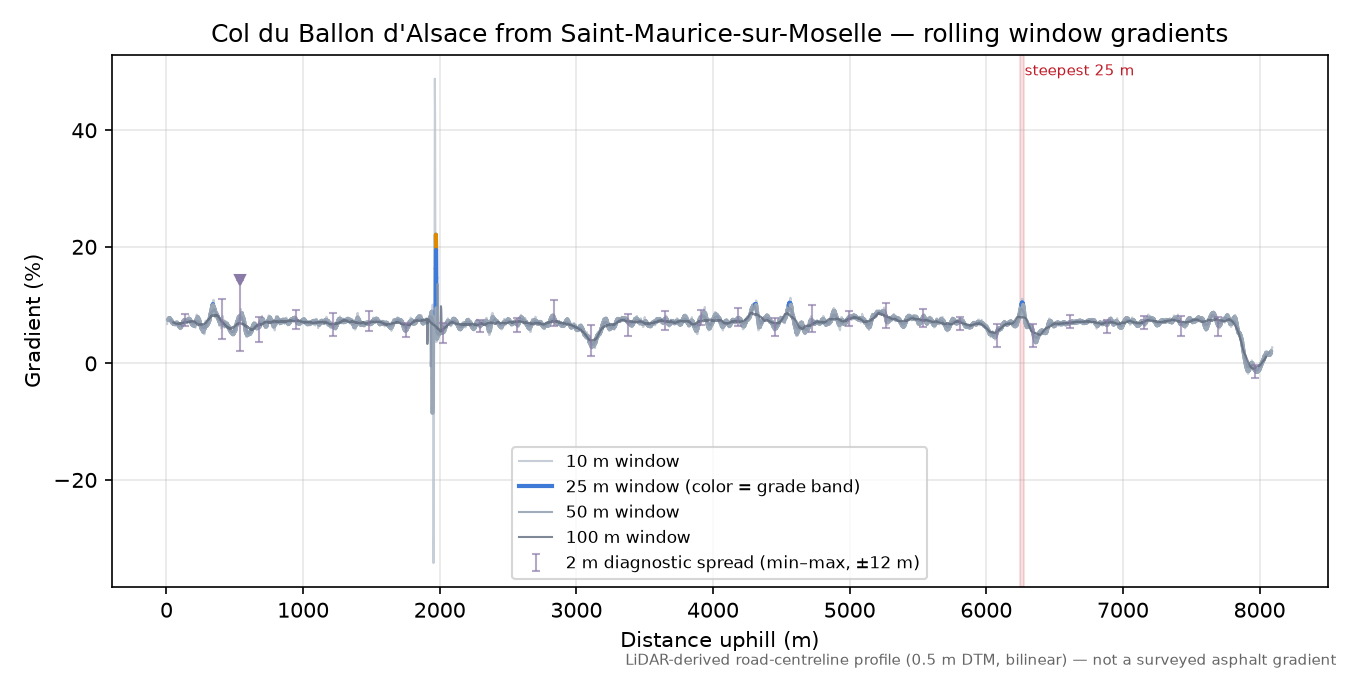 Col du Ballon d'Alsace from Saint-Maurice-sur-Moselle rolling gradient profile