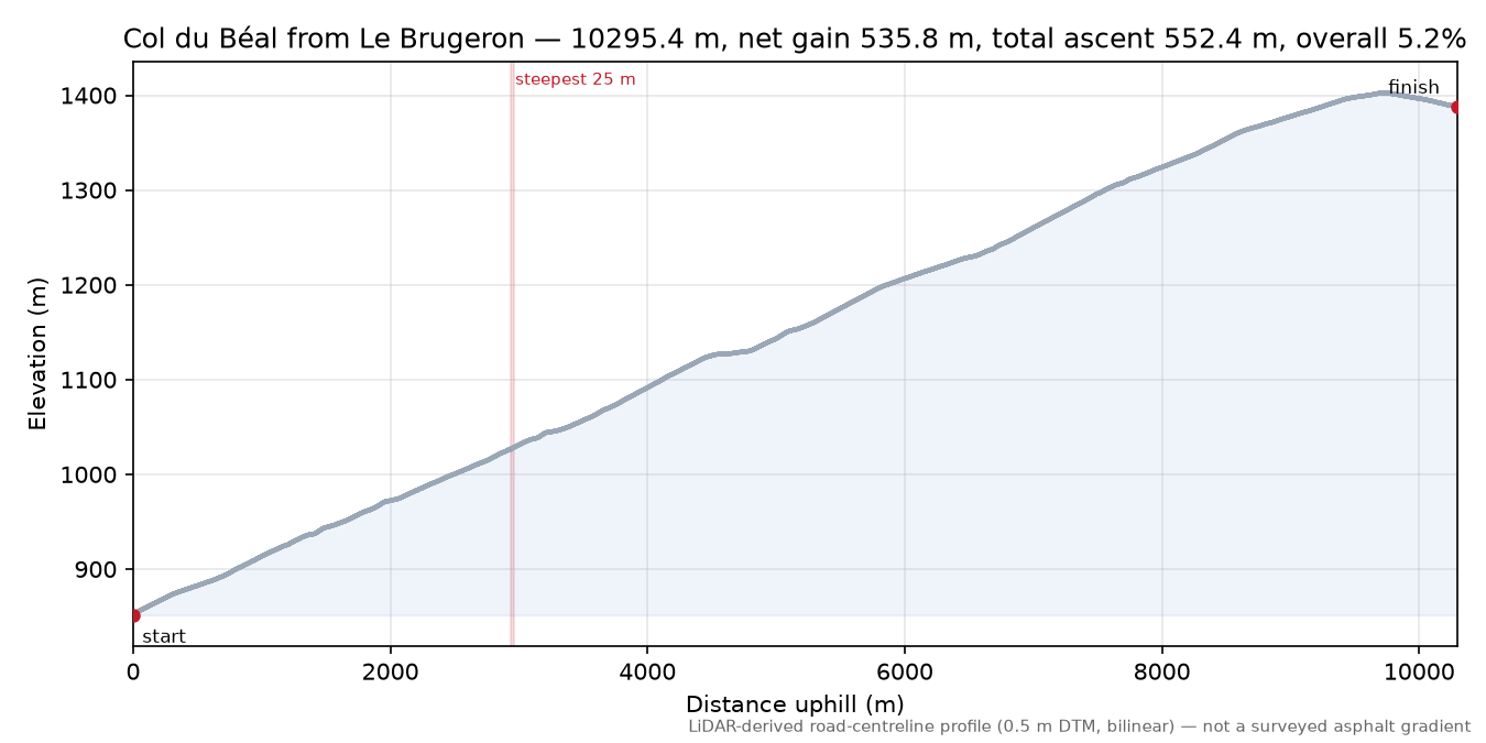 Col du Béal from Le Brugeron elevation profile