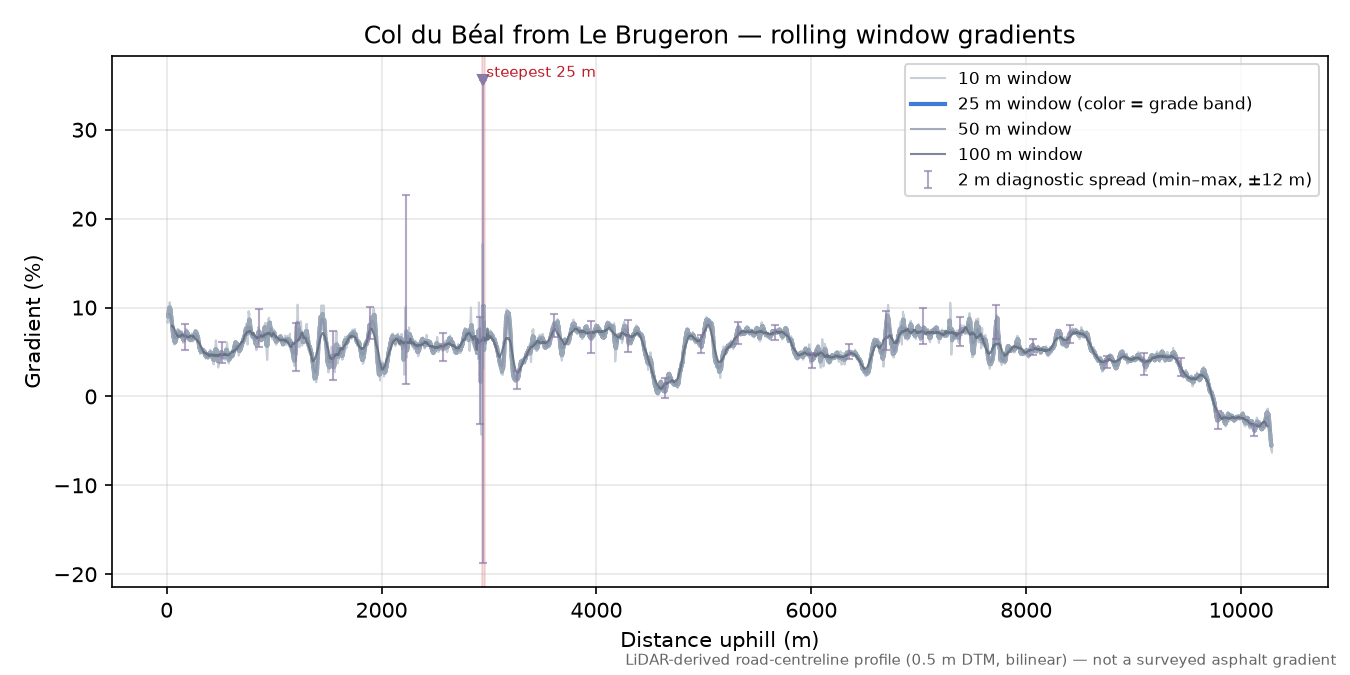 Col du Béal from Le Brugeron rolling gradient profile