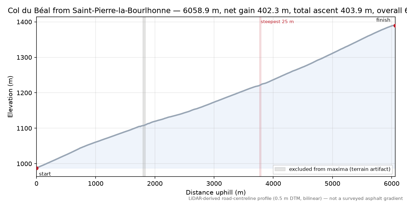 Col du Béal from Saint-Pierre-la-Bourlhonne elevation profile