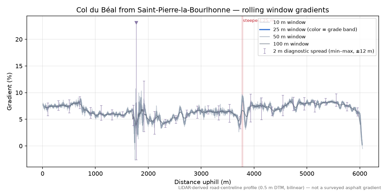 Col du Béal from Saint-Pierre-la-Bourlhonne rolling gradient profile