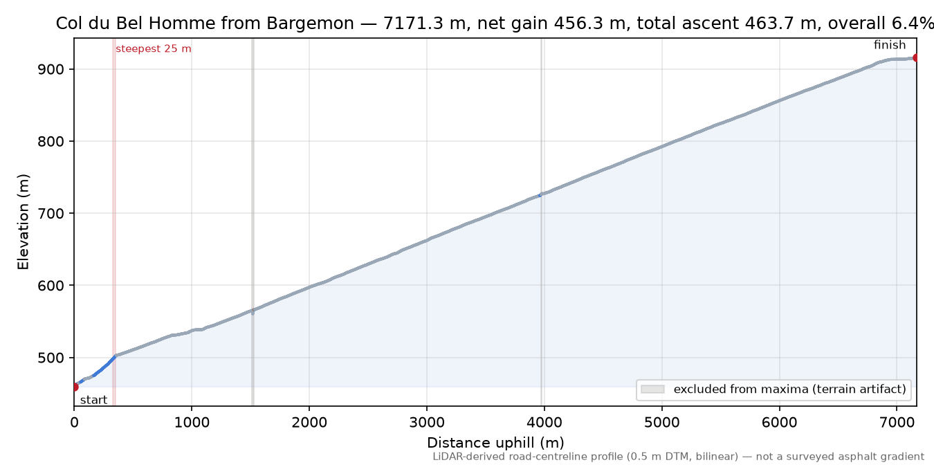 Col du Bel Homme from Bargemon elevation profile