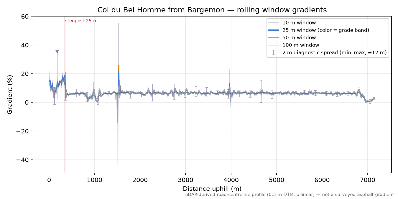 Col du Bel Homme from Bargemon rolling gradient profile