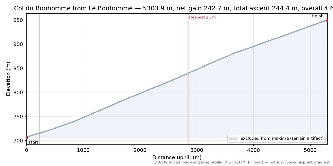 Col du Bonhomme from Le Bonhomme elevation profile