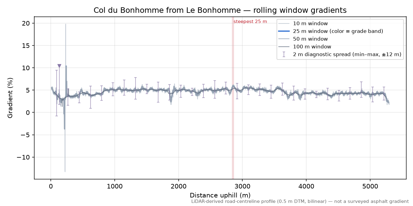 Col du Bonhomme from Le Bonhomme rolling gradient profile