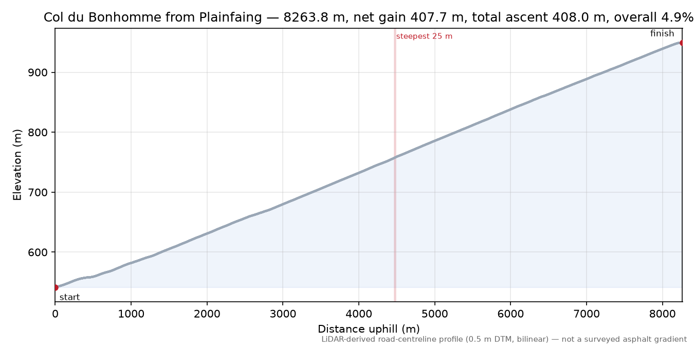 Col du Bonhomme from Plainfaing elevation profile