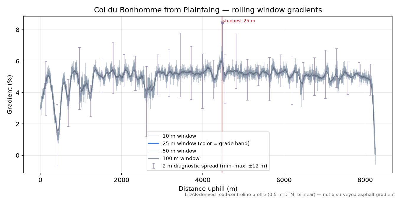 Col du Bonhomme from Plainfaing rolling gradient profile