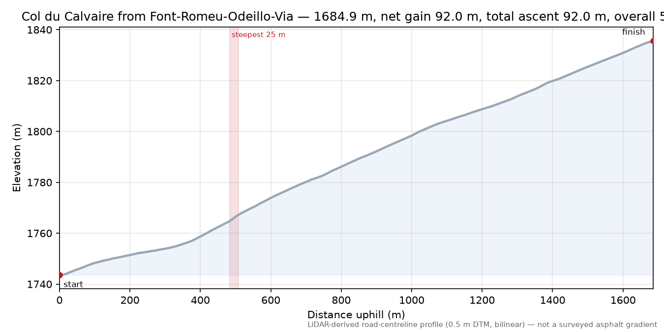 Col du Calvaire from Font-Romeu-Odeillo-Via elevation profile