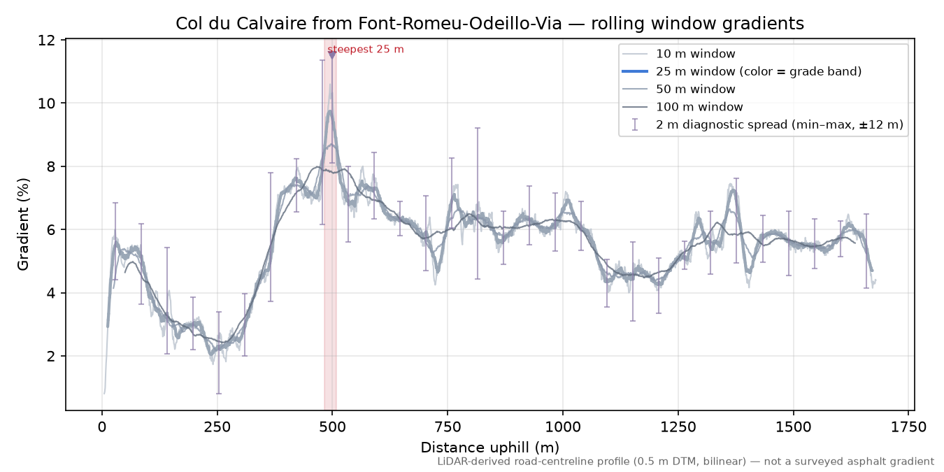 Col du Calvaire from Font-Romeu-Odeillo-Via rolling gradient profile