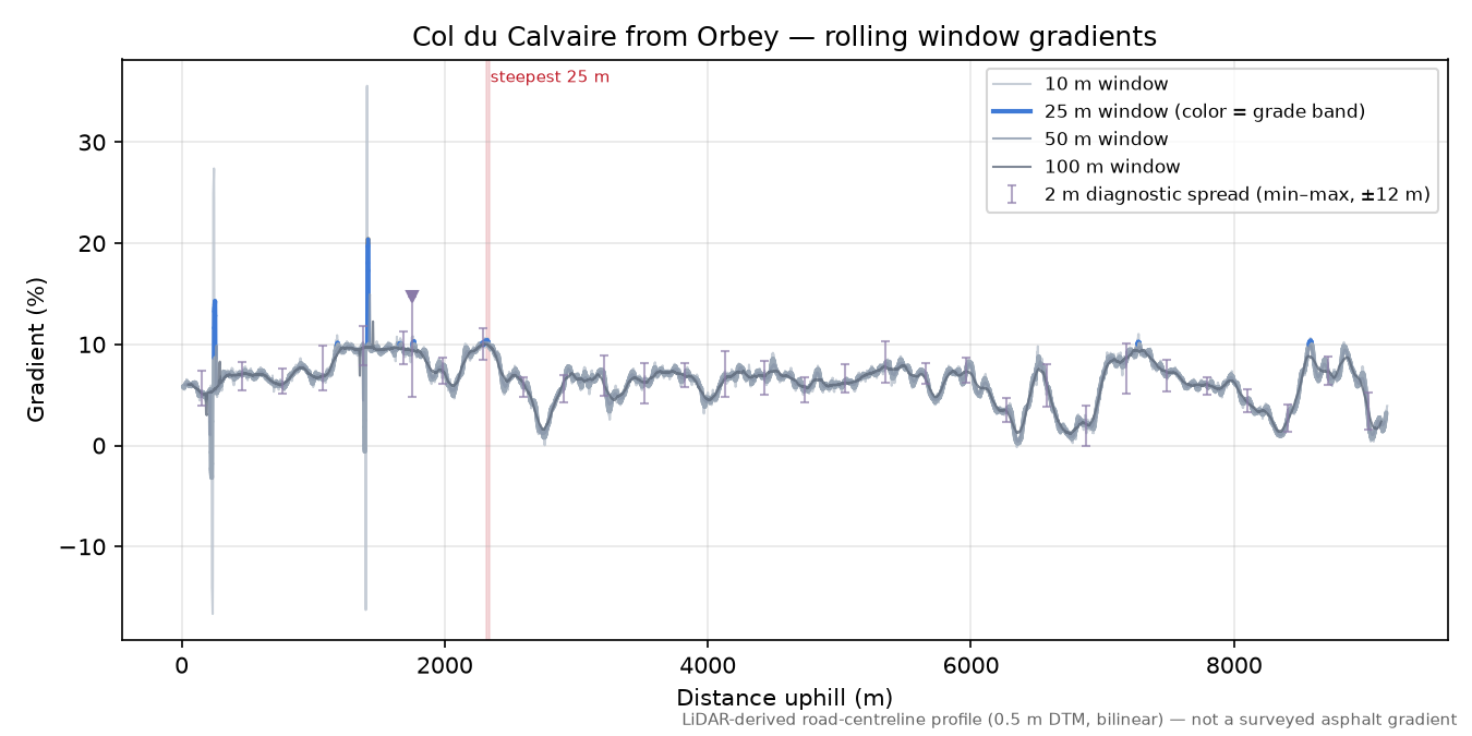 Col du Calvaire from Orbey rolling gradient profile