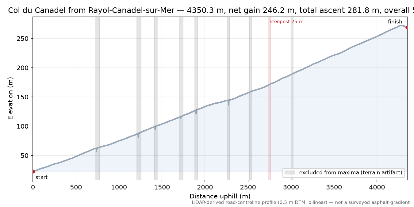 Col du Canadel from Rayol-Canadel-sur-Mer elevation profile