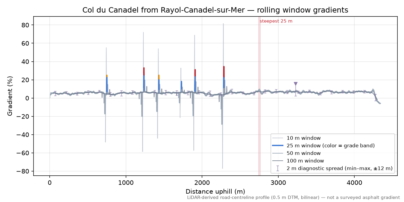 Col du Canadel from Rayol-Canadel-sur-Mer rolling gradient profile