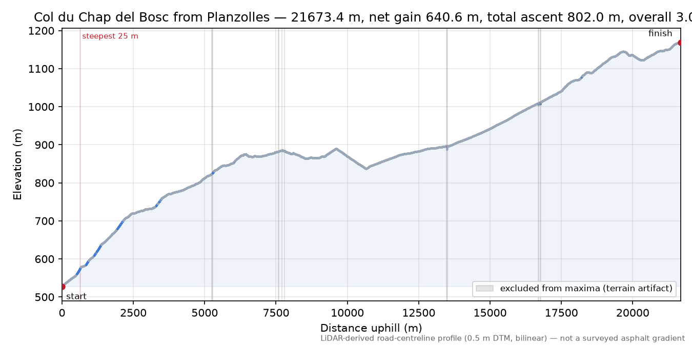 Col du Chap del Bosc from Planzolles elevation profile