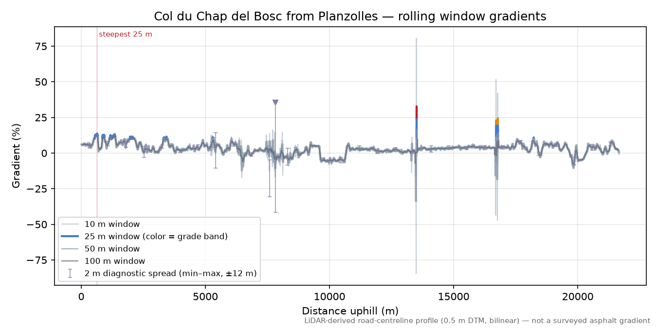 Col du Chap del Bosc from Planzolles rolling gradient profile