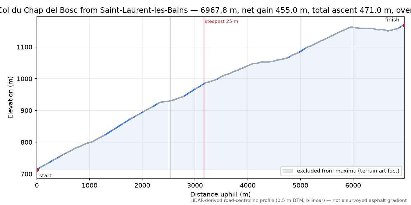 Col du Chap del Bosc from Saint-Laurent-les-Bains elevation profile