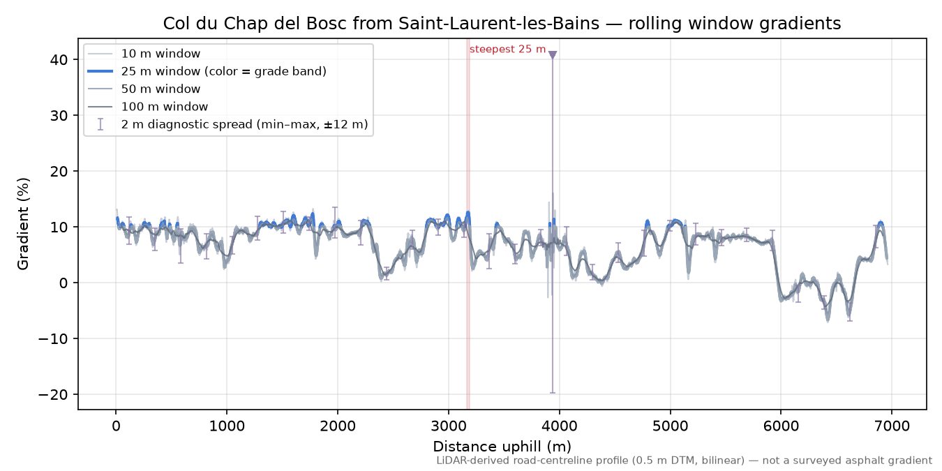 Col du Chap del Bosc from Saint-Laurent-les-Bains rolling gradient profile