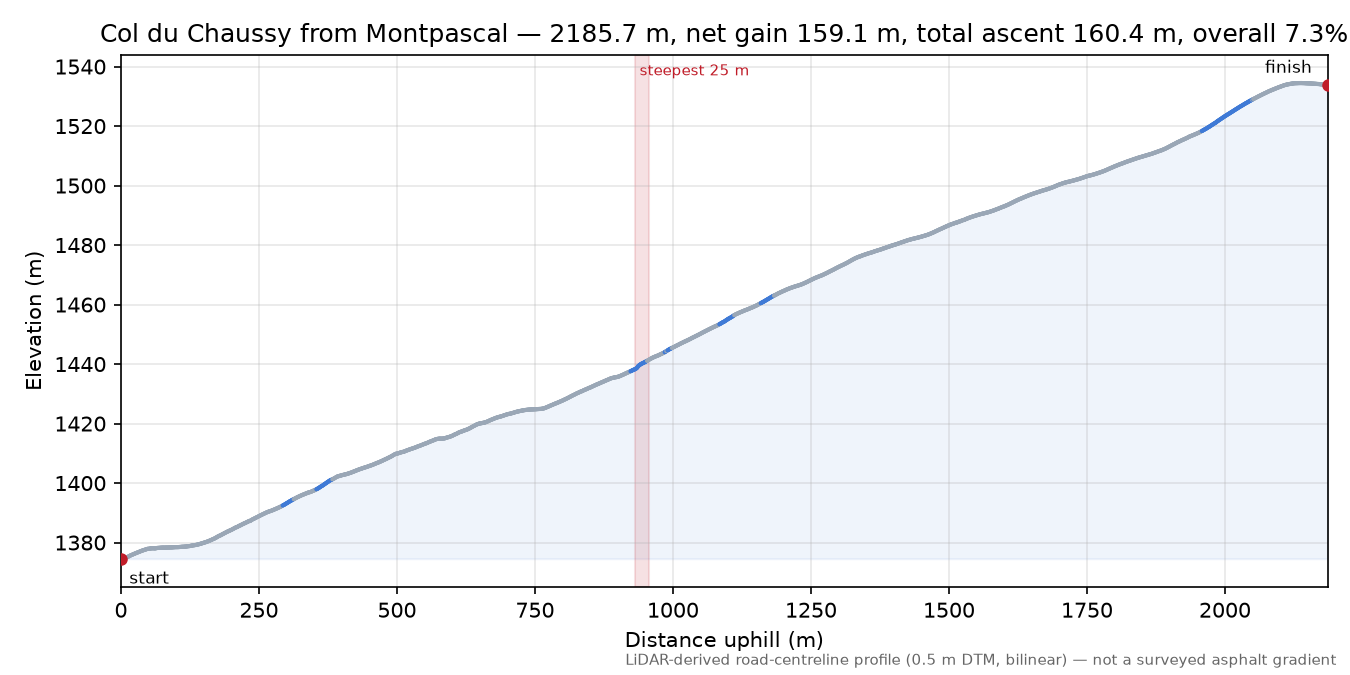 Col du Chaussy from Montpascal elevation profile