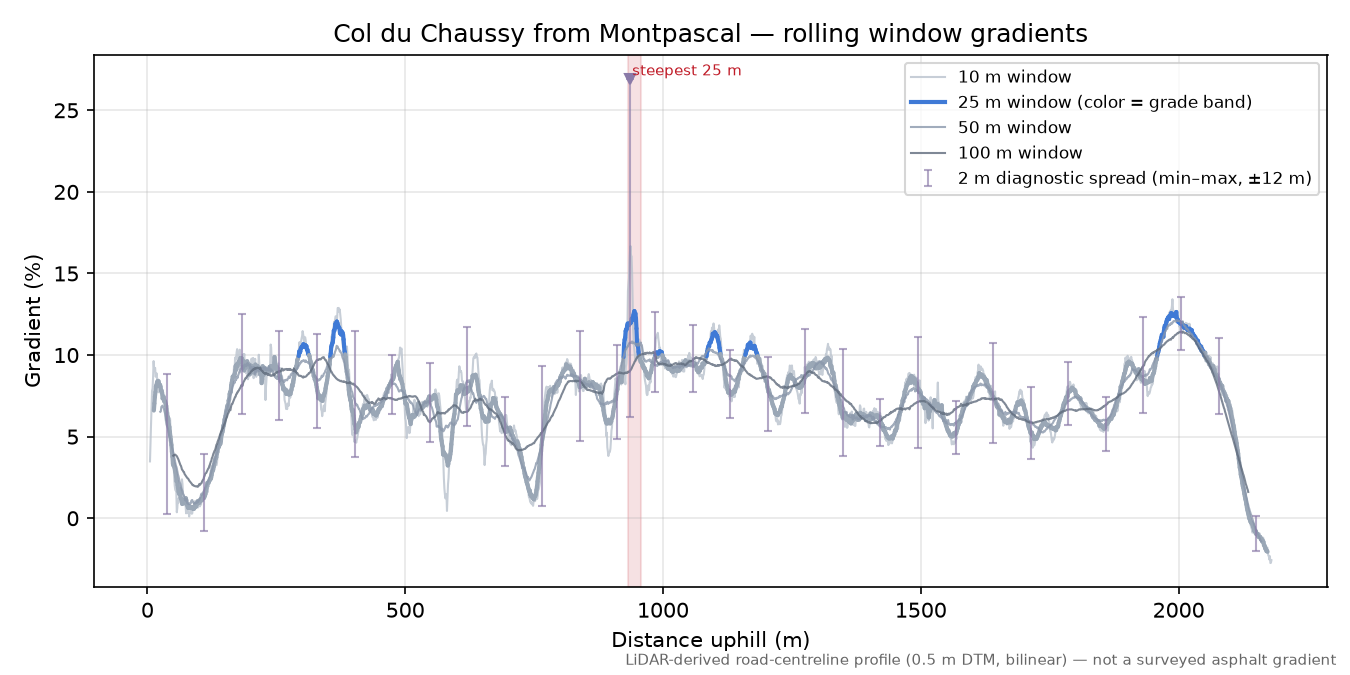 Col du Chaussy from Montpascal rolling gradient profile