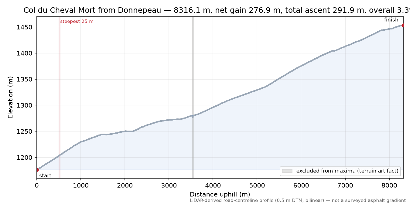 Col du Cheval Mort from Donnepeau elevation profile