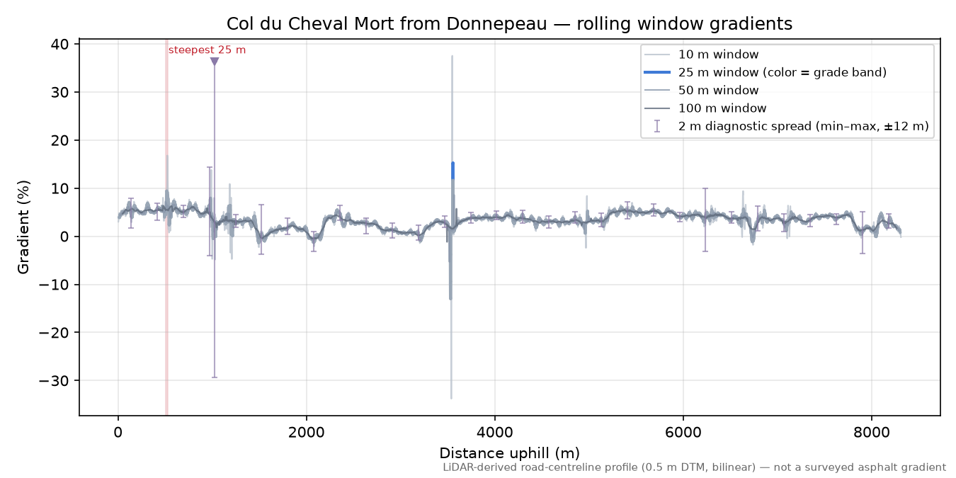 Col du Cheval Mort from Donnepeau rolling gradient profile