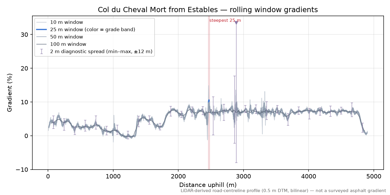 Col du Cheval Mort from Estables rolling gradient profile