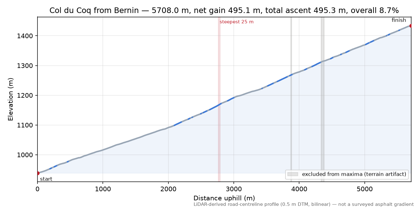 Col du Coq from Bernin elevation profile