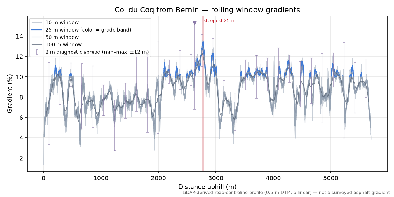 Col du Coq from Bernin rolling gradient profile