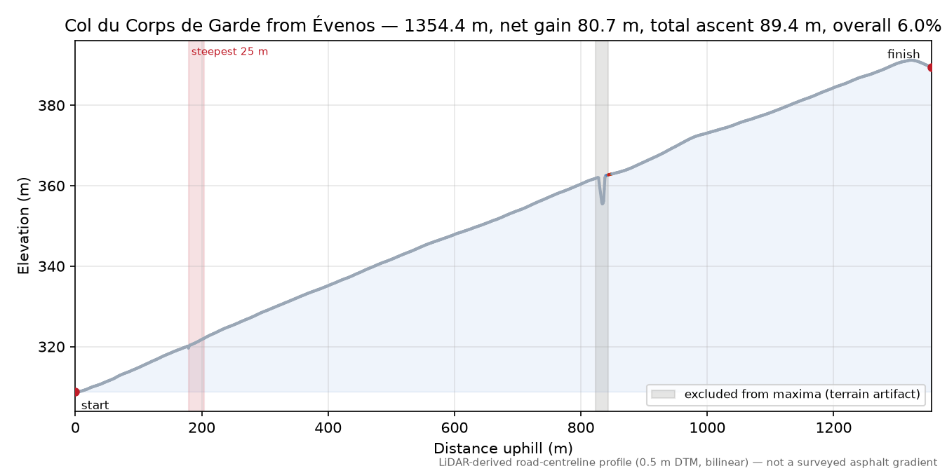 Col du Corps de Garde from Évenos elevation profile
