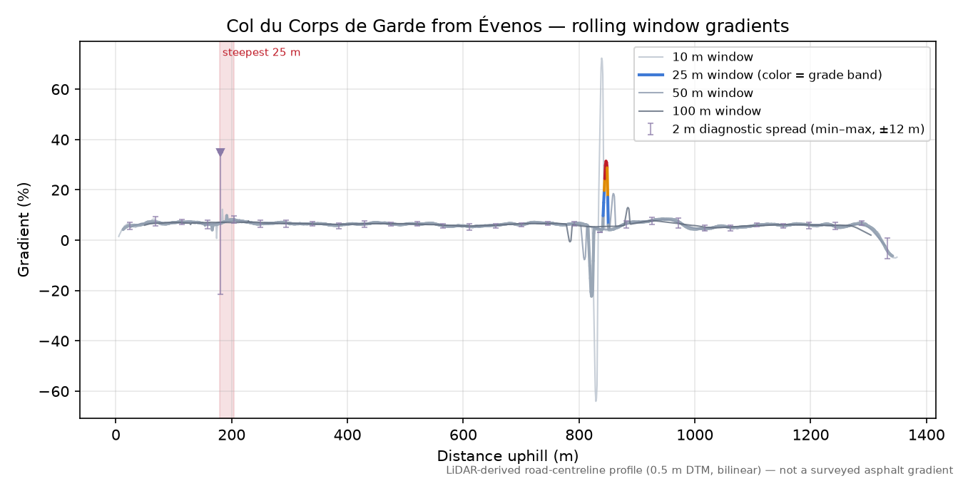 Col du Corps de Garde from Évenos rolling gradient profile
