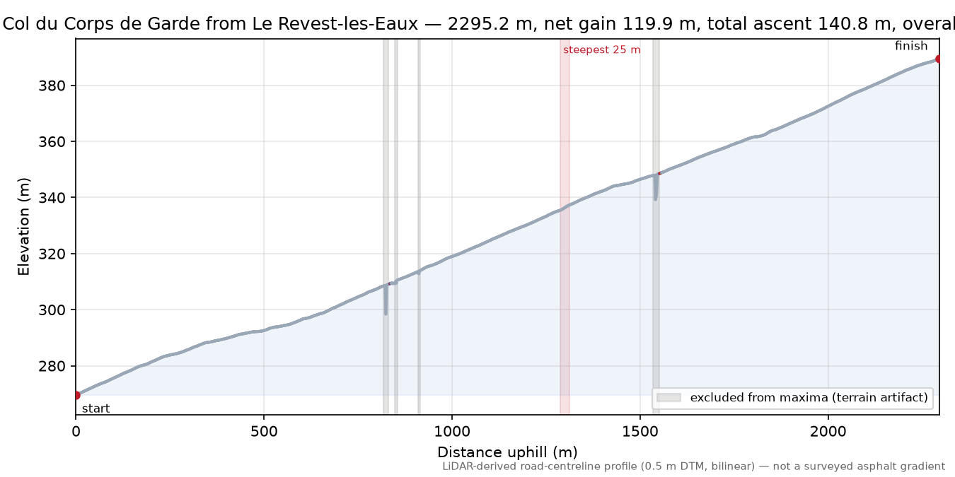 Col du Corps de Garde from Le Revest-les-Eaux elevation profile