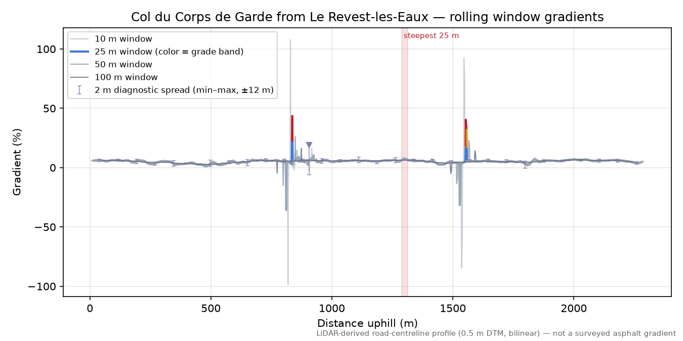 Col du Corps de Garde from Le Revest-les-Eaux rolling gradient profile