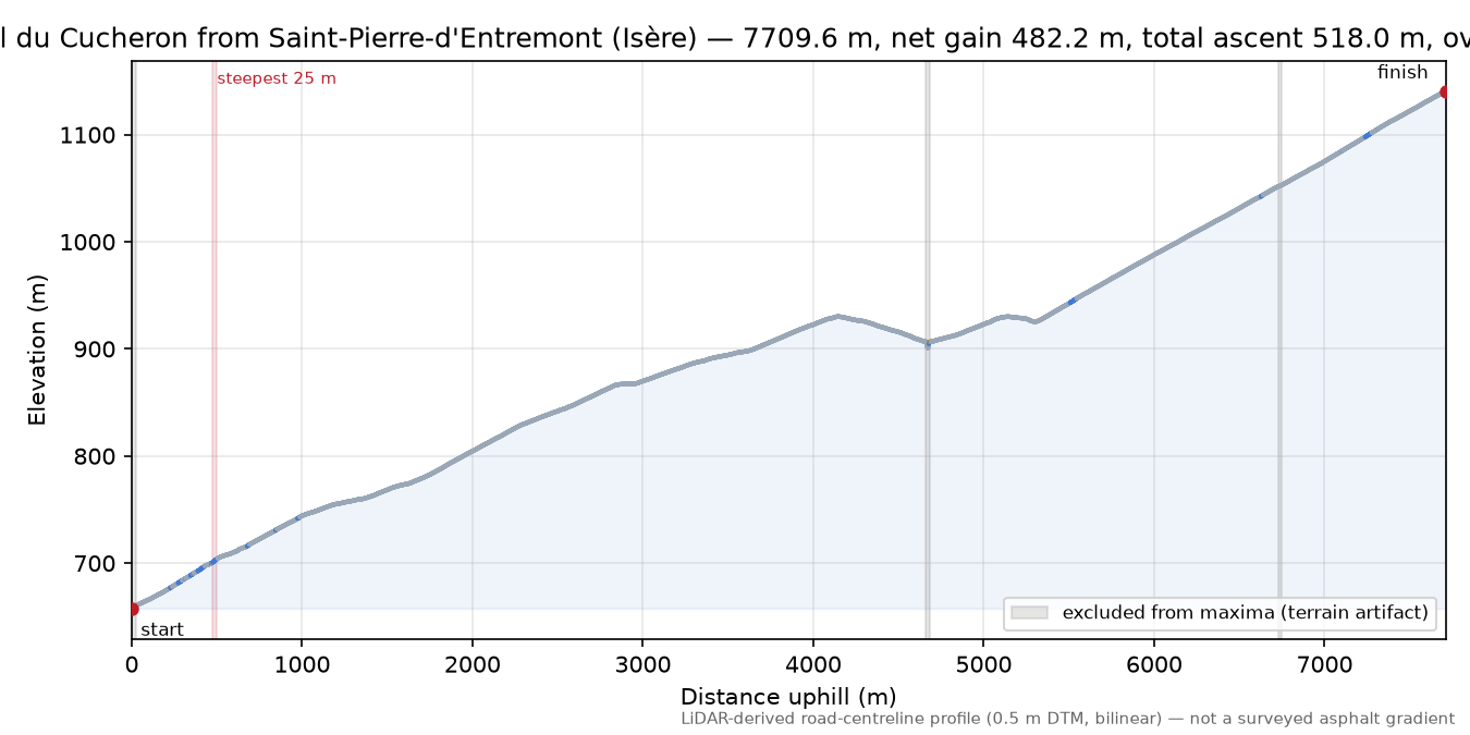 Col du Cucheron from Saint-Pierre-d'Entremont (Isère) elevation profile