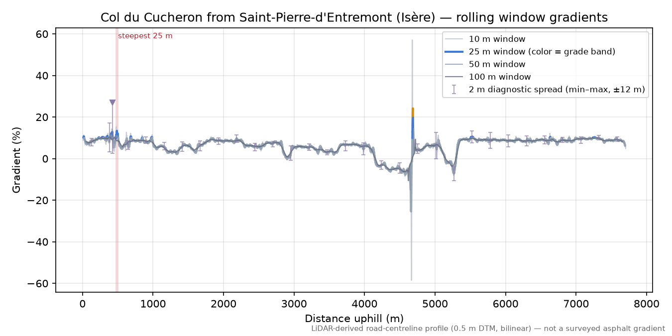 Col du Cucheron from Saint-Pierre-d'Entremont (Isère) rolling gradient profile