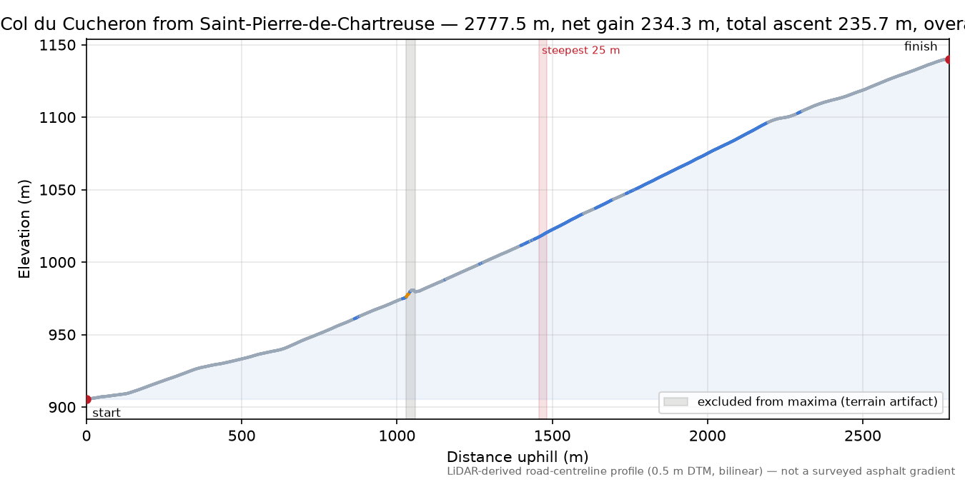 Col du Cucheron from Saint-Pierre-de-Chartreuse elevation profile