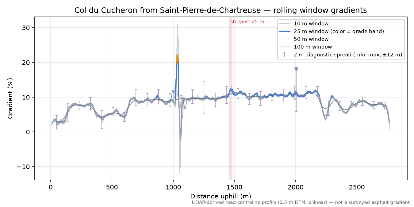 Col du Cucheron from Saint-Pierre-de-Chartreuse rolling gradient profile