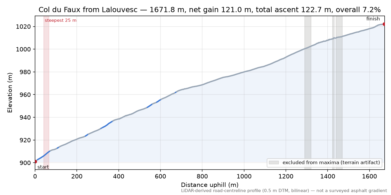 Col du Faux from Lalouvesc elevation profile